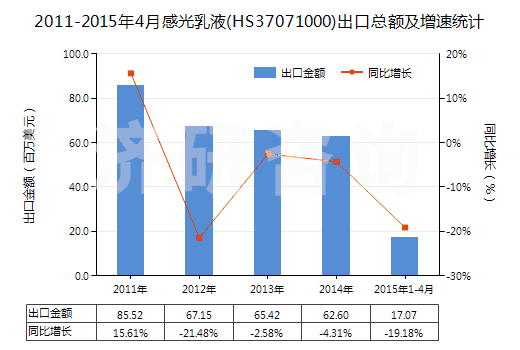 2011-2015年4月感光乳液(HS37071000)出口總額及增速統(tǒng)計 2011-2015年4月感光乳液(HS37071000)出口總額及增速統(tǒng)計